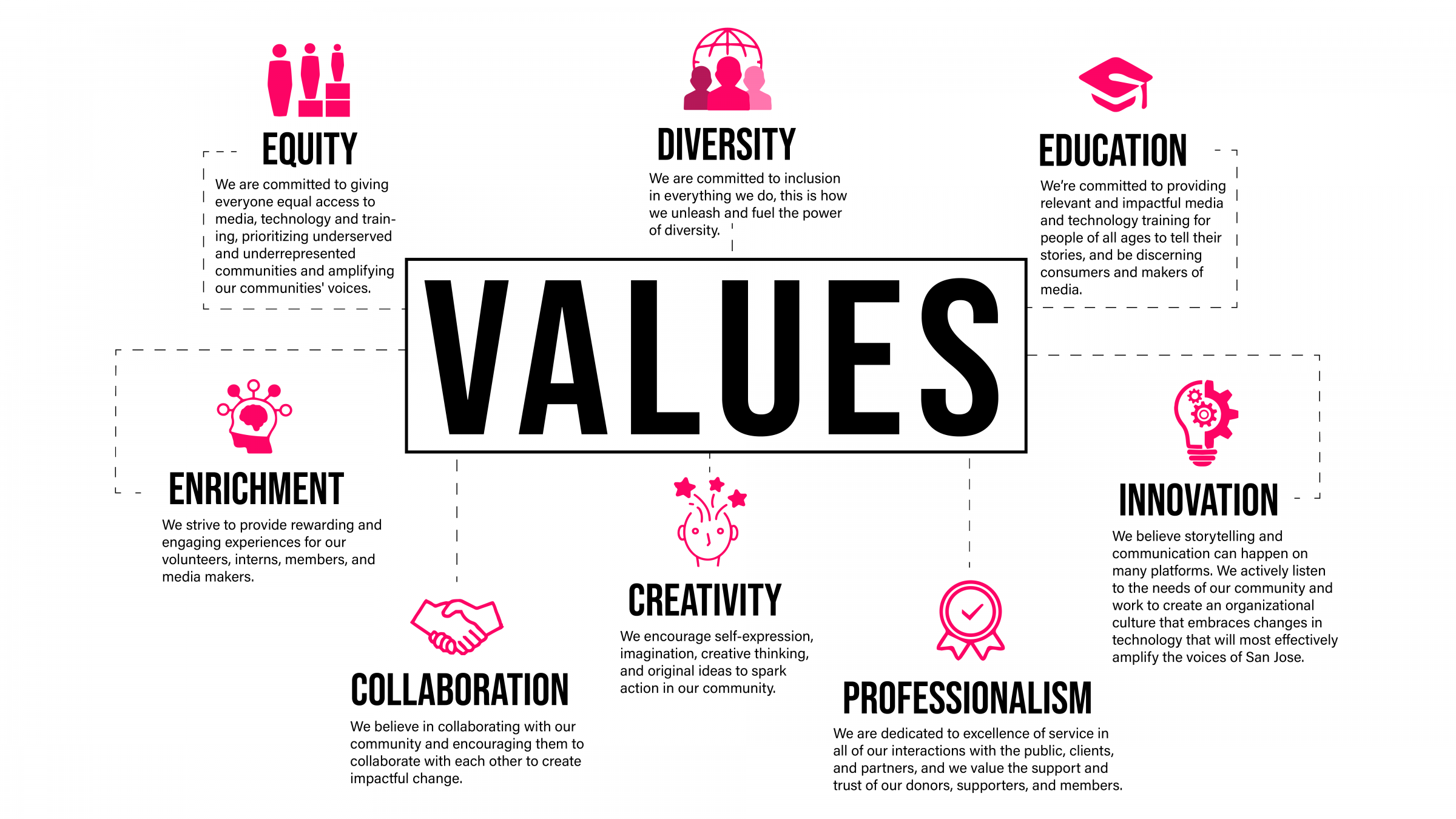Values