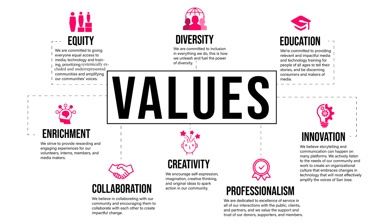 Values